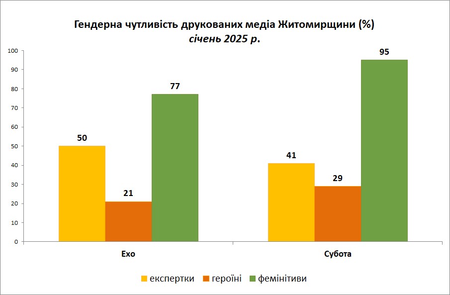 медіа моніторинг гендер війна житомир