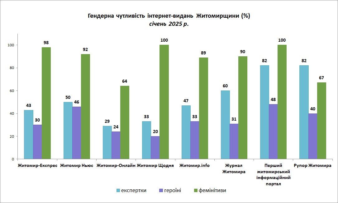 медіа моніторинг гендер війна житомир