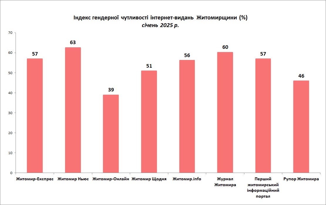 медіа моніторинг гендер війна житомир